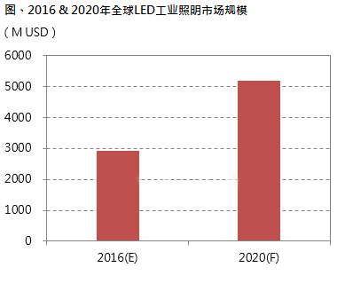 LED防爆燈將成工程照明市場(chǎng)主力軍